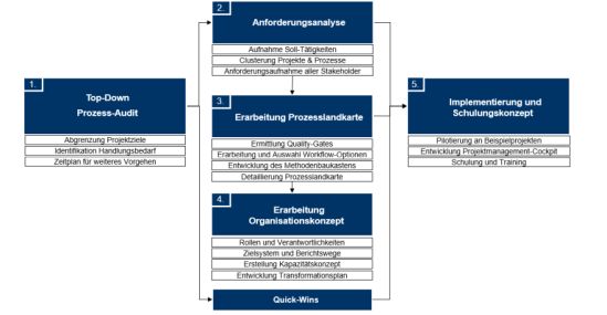 Individuelle Lösungsbausteine