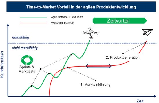 Time-to-Market Vorteil in der agilen Produktentwicklung
