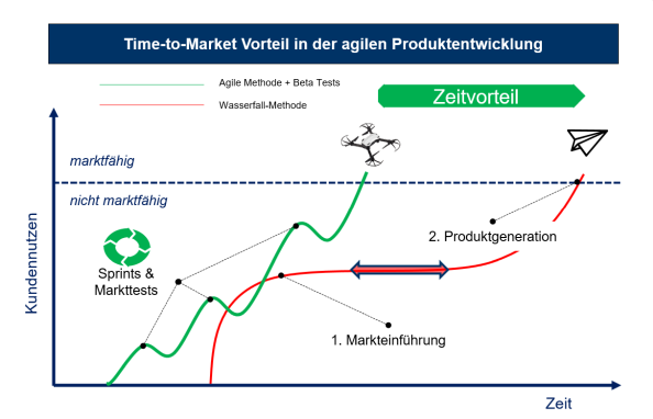 Time-to-Market Vorteil