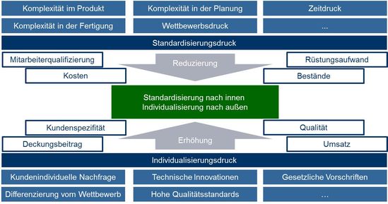 Individualisierung und Standardisierung zur Absicherung der Wettbewerbsposition