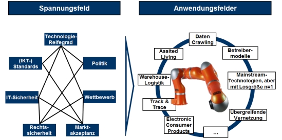 Spannungsfeld der Industrie 4.0