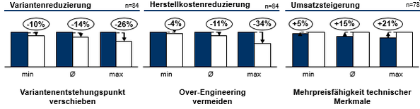 Ergebnisse