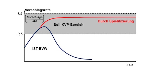 Effekt der Spielifizierung auf das Vorschlagswesen