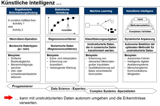 Machine Learning und Künstliche Intelligenz