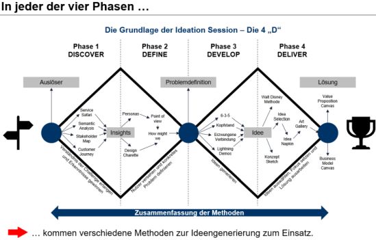 Methoden zur Ideengenerierung