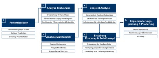 6 Module zur Strukturierung 