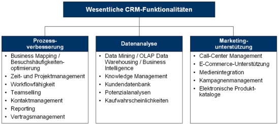 Wesentliche Funktionalitäten des Customer Relationship Managements