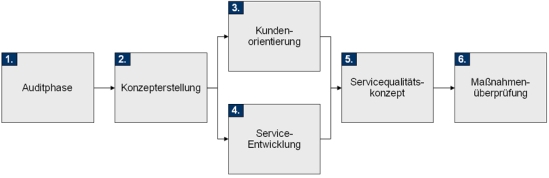 Vorgehensweise zur Optimierung des Service