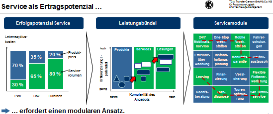 Service als Ertragspotenzial