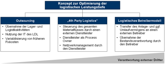 Konzept zur Optimierung der logistischen Leistungstiefe