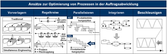 Ansätze zur Optimierung von Prozessen der Auftragsabwicklung