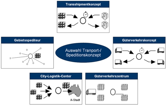 Auswahl des Transport- bzw. Speditionskonzepts