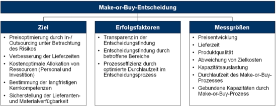 Ziele, Erfolgsfaktoren und Messgrößen der Make-or-Buy-Entscheidung zur Optimierung der logistischen Leistungstiefe