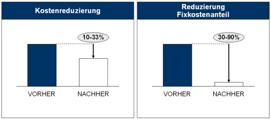 Potenziale durch die Optimierung der logistischen Leistungstiefe