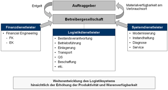 Konzept des Betreibermodells