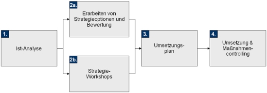 Vorgehensweise zur bilanzexternen Bestandsfinanzierung