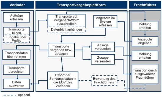 Konzept einer Logistikplattform