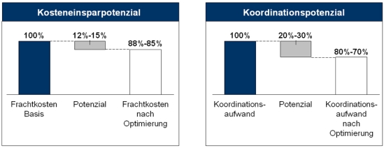 Potenziale durch die Einführung von Logistikplattformen