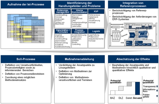 Prozessreorganisation