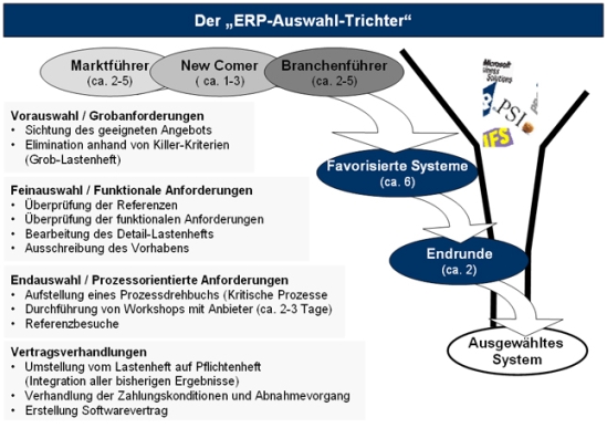 Trichtermodell zur ERP-Auswahl