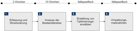 Vorgehensweise zur Implementierung der Methode Bestände-Halbe