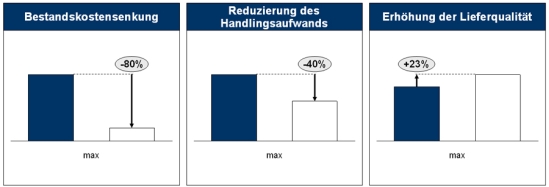 Potenziale der Materialflussoptimierung