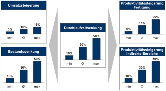 Potenziale durch Auswahl und Einsatz geeigneter Steuerungskonzepte