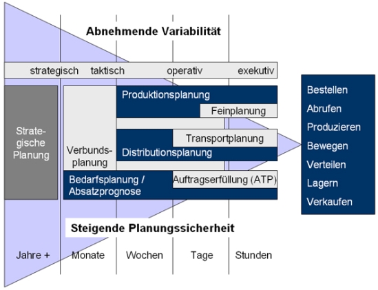 Planungsebenen und -funktionen im Supply Chain Management