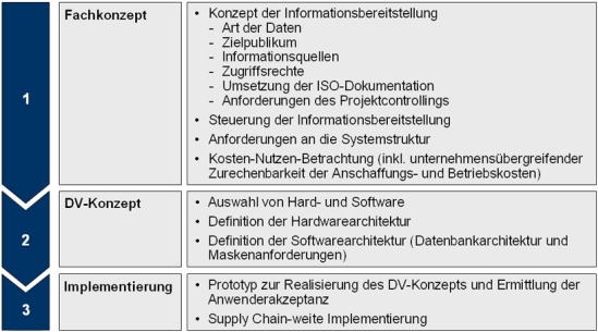 Vorgehensweise zur Auswahl und Implementierung eines geeigneten SCM-Tools