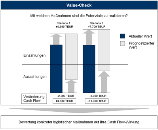 Tool „Value-Check“ 