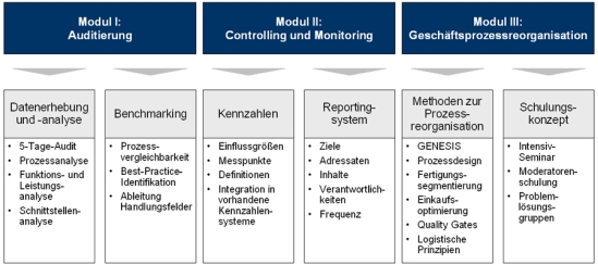 Konzept eines Integrierten Managementinformationssystems (IMIS)