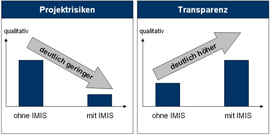 Ergebnisse der Implementierung eines Integrierten Managementinformationssystems