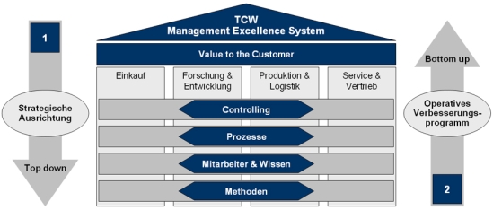 Konzept „TCW Management Excellence System“