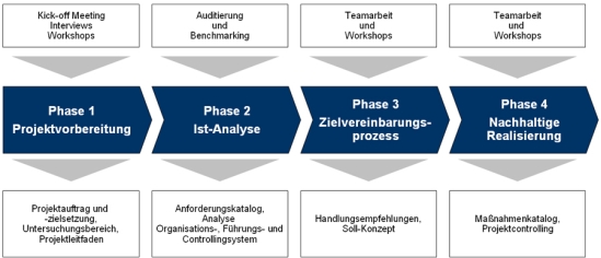 Vorgehensweise zur Gestaltung von Zielvereinbarungsprozessen