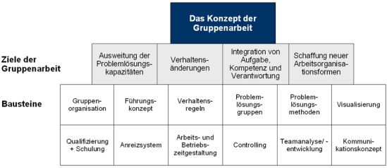 Konzept der Gruppenarbeit