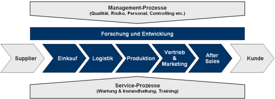 Systematische Untersuchung von Chancen und Risiken entlang der gesamten unternehmerischen Wertschöpfungskette