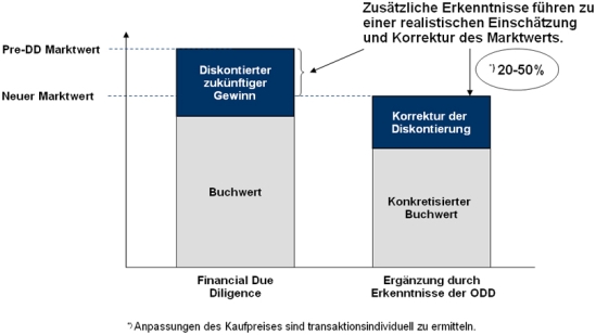 Erkenntnisgewinn durch die Operational Due Diligence