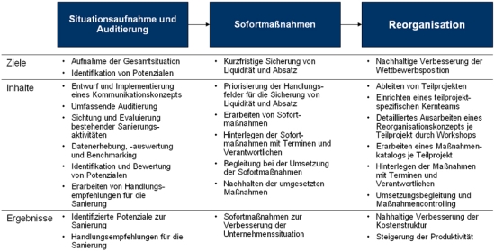 Vorgehensweise im Sanierungsmanagement