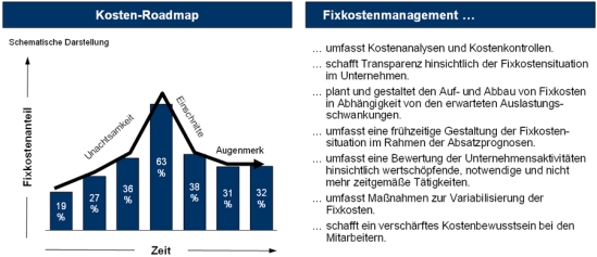 Fixkosten und Fixkostenmanagement