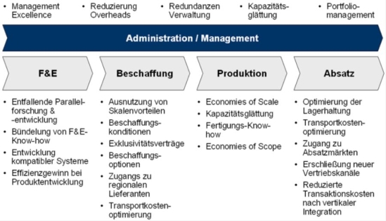 Vorgehensweise zur Integration