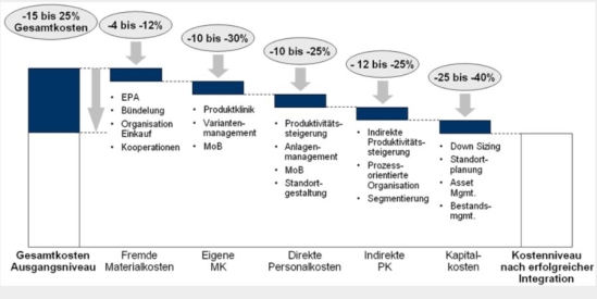 Einsparpotenziale durch ein ganzheitliches Integrationsmanagement