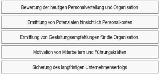 Zielsetzungen des Personal- und Organisationsbenchmarkings