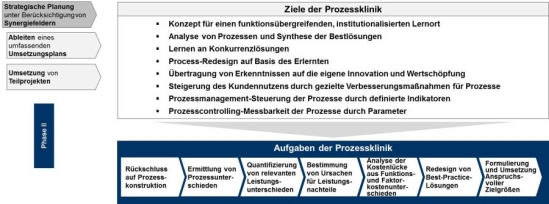 Vorgehensweise zur Integration