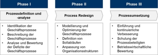 Vorgehensweise zur Integration