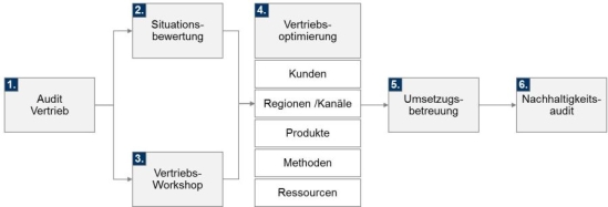 Vorgehensweise zur Integration