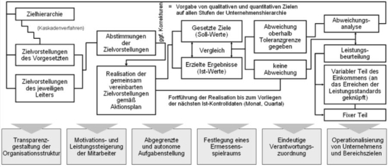 Vorgehensweise zur Integration