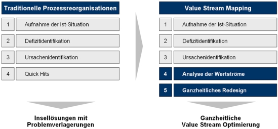 Von der traditionellen Prozessreorganisation zum Value Stream Mapping