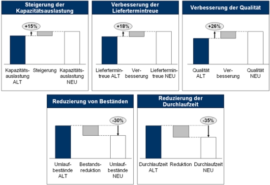 Vorgehensweise im Value Stream Mapping