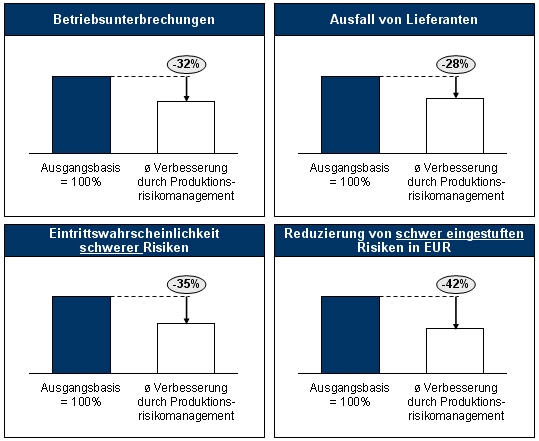 Produktionsrisikomanagement, Risikomanagement