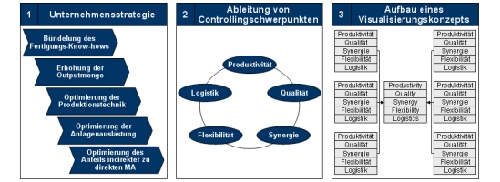 Monitoring, Visualisierung, Informations- uns Steuerungssystem